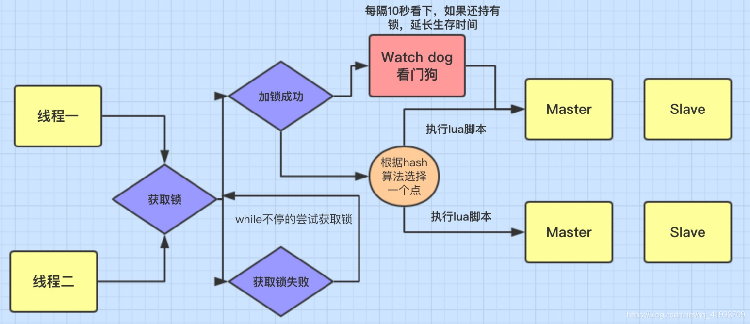 Redission框架实现原理