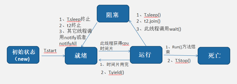 线程的生命周期和通讯机制