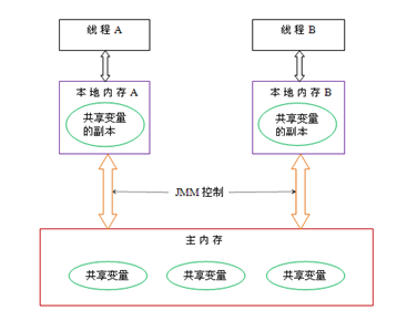 Java内存模型