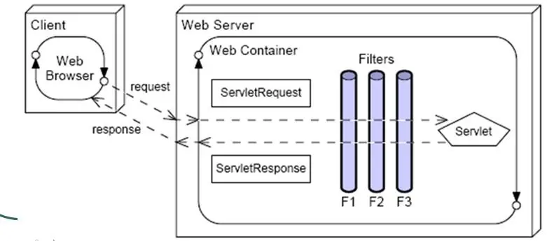 Filter调用链