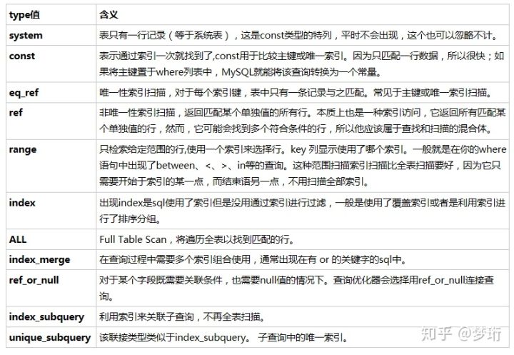 Mysql Explian type列